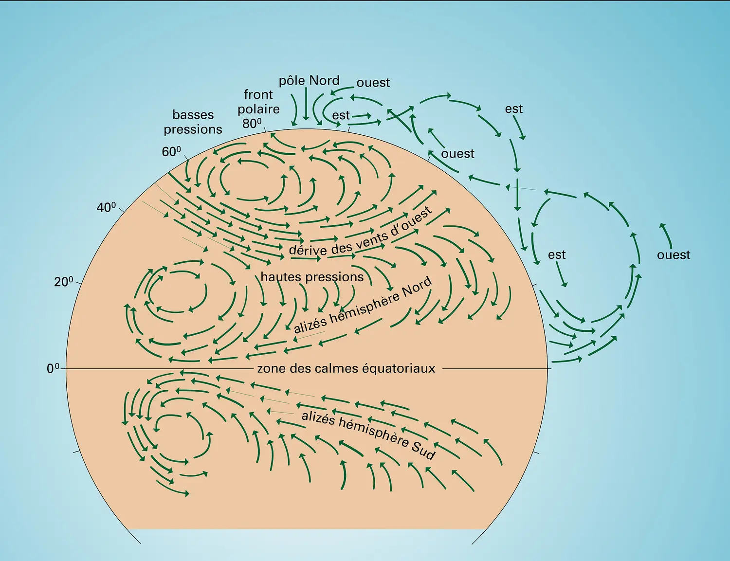 Circulation atmosphérique