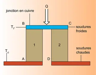 Couple thermoélectrique - crédits : Encyclopædia Universalis France