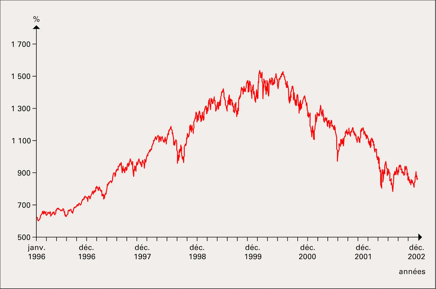 
			Krach de 2000 aux États-Unis
		