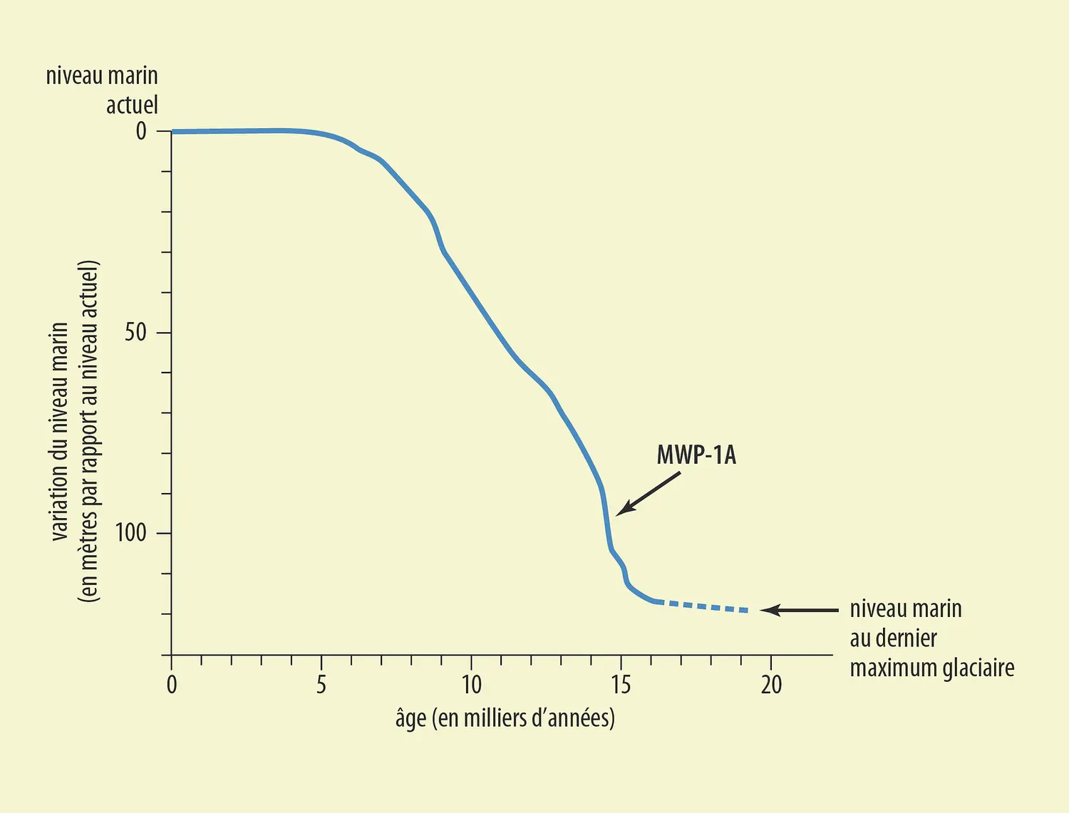 Variation du niveau de la mer