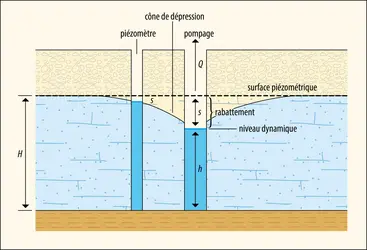 Forage dans un aquifère - crédits : Encyclopædia Universalis France