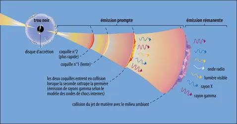 Les mécanismes au cœur des sursauts gamma - crédits : Encyclopædia Universalis France