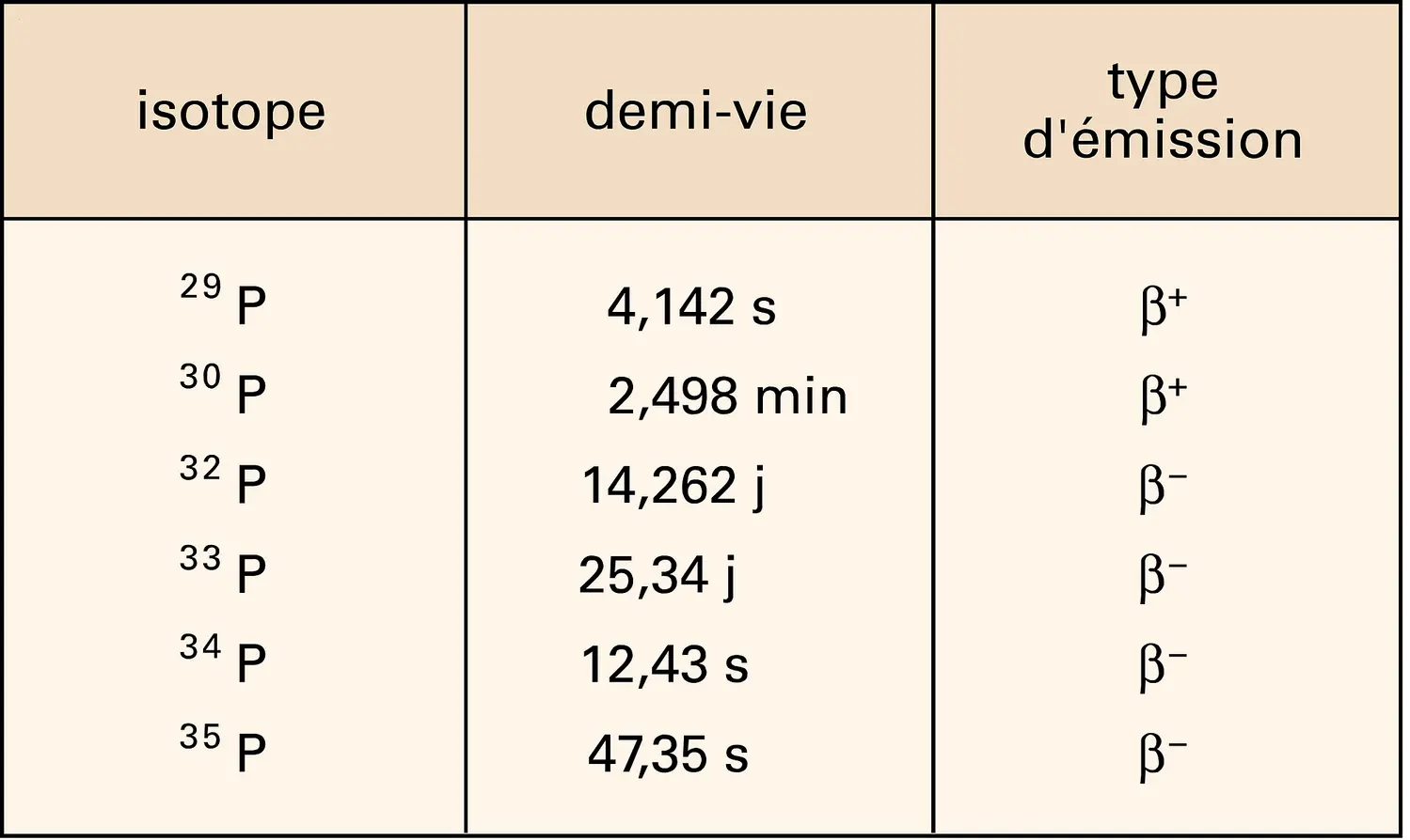 Phosphore : isotopes radioactifs