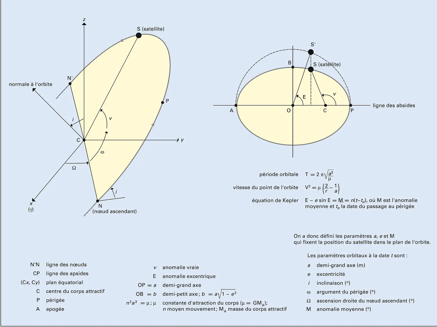 Paramètres orbitaux képlériens