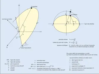 Paramètres orbitaux képlériens - crédits : Encyclopædia Universalis France