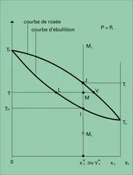 Équilibre isobare - crédits : Encyclopædia Universalis France