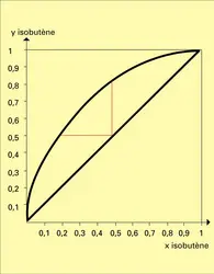 Vapeur d'isobutène et liquide en équilibre - crédits : Encyclopædia Universalis France