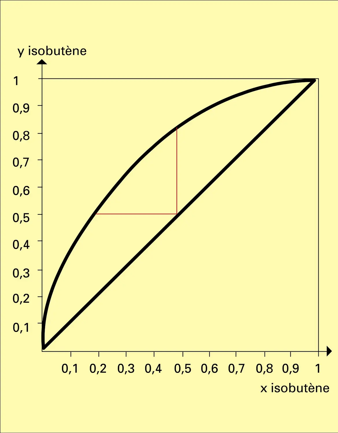 Vapeur d'isobutène et liquide en équilibre