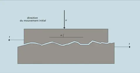 Surface de rupture et angle de dilatance - crédits : Encyclopædia Universalis France