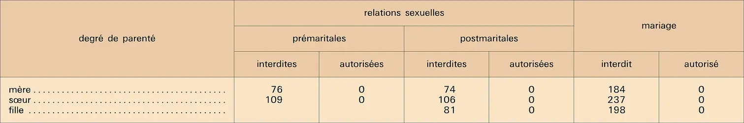 Relations sexuelles avec la mère, la sœur et la fille - crédits : Encyclopædia Universalis France