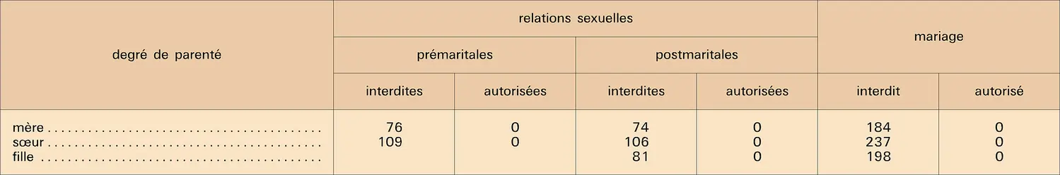 Relations sexuelles avec la mère, la sœur et la fille