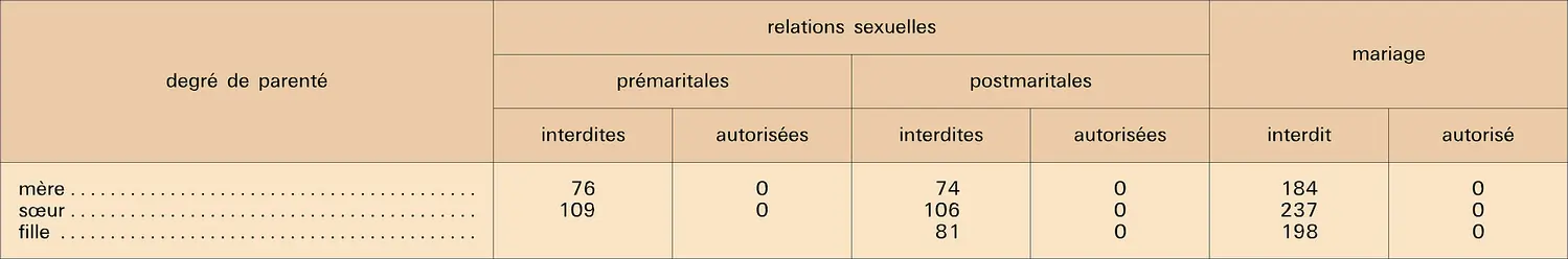 Relations Sexuelles Avec La Mère La Sœur Et La Fille Média Encyclopædia Universalis 