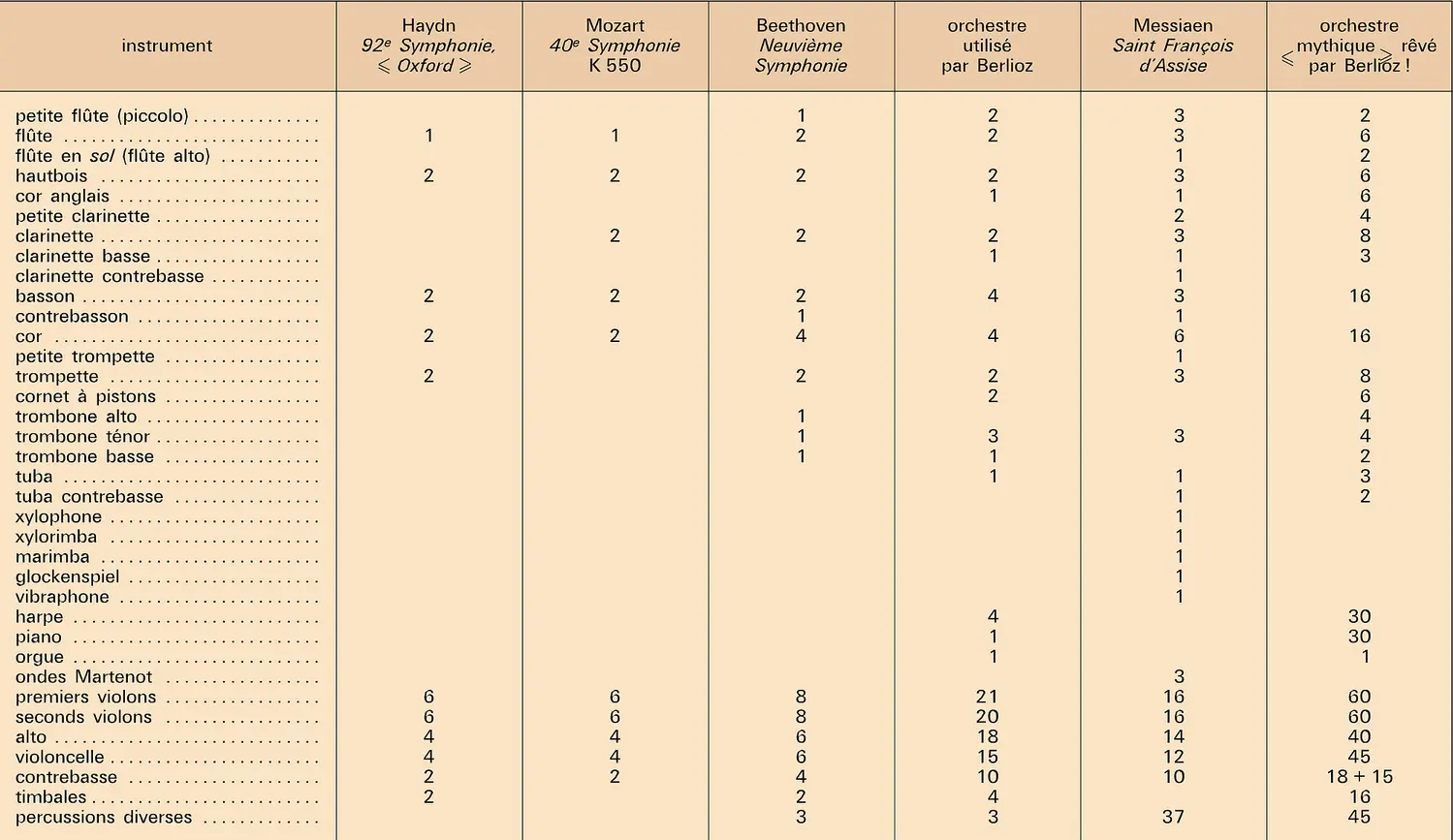 Instruments utilisés