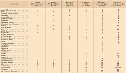 Instruments utilisés - crédits : Encyclopædia Universalis France