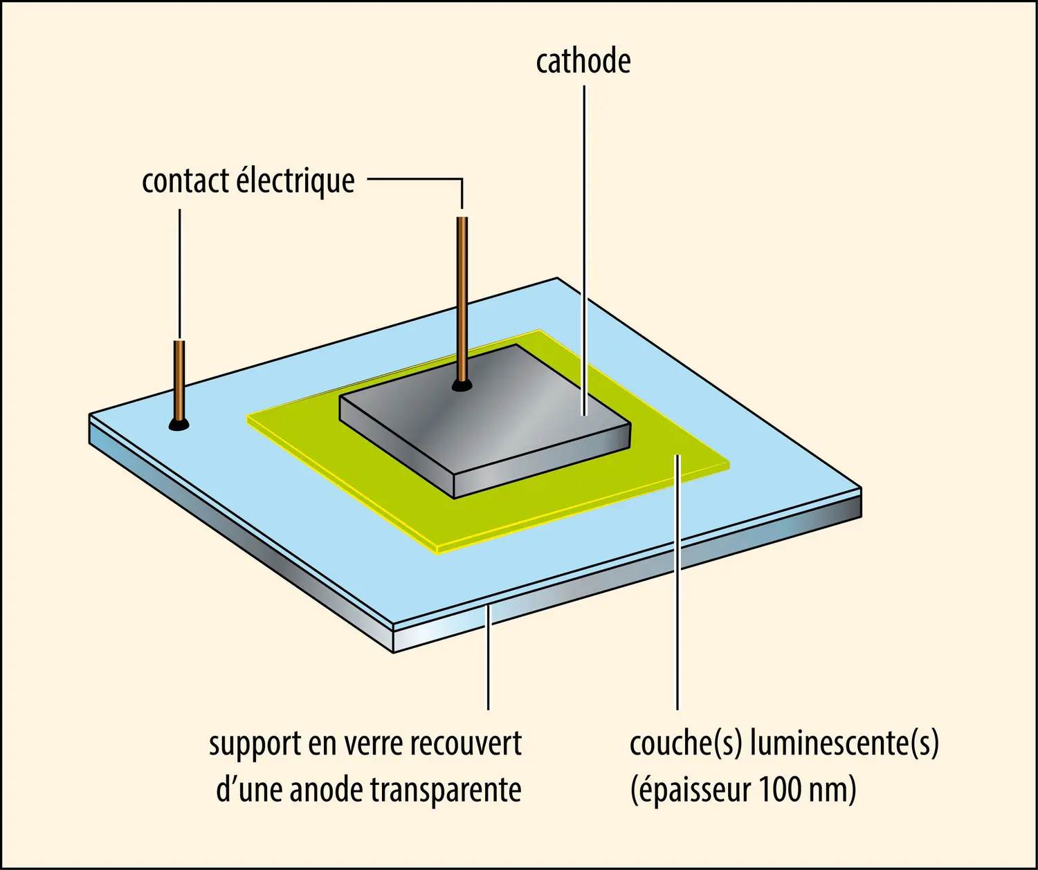Diode électroluminescente organique