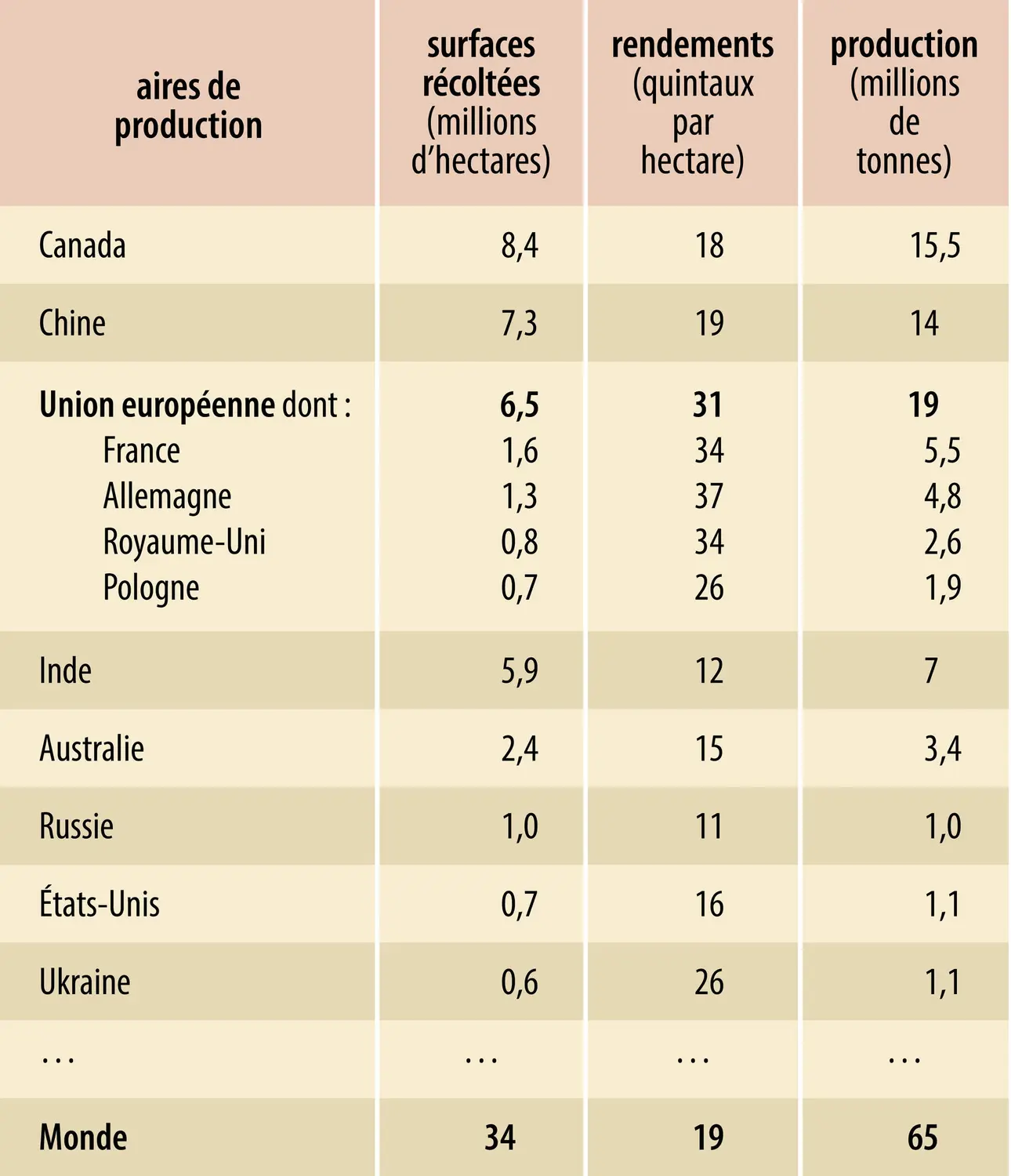 Graines de colza&nbsp;: principaux producteurs&nbsp;(2012)