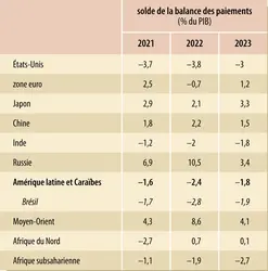 Solde de la balance des paiements au niveau mondial (2021-2023) - crédits : Encyclopædia Universalis France