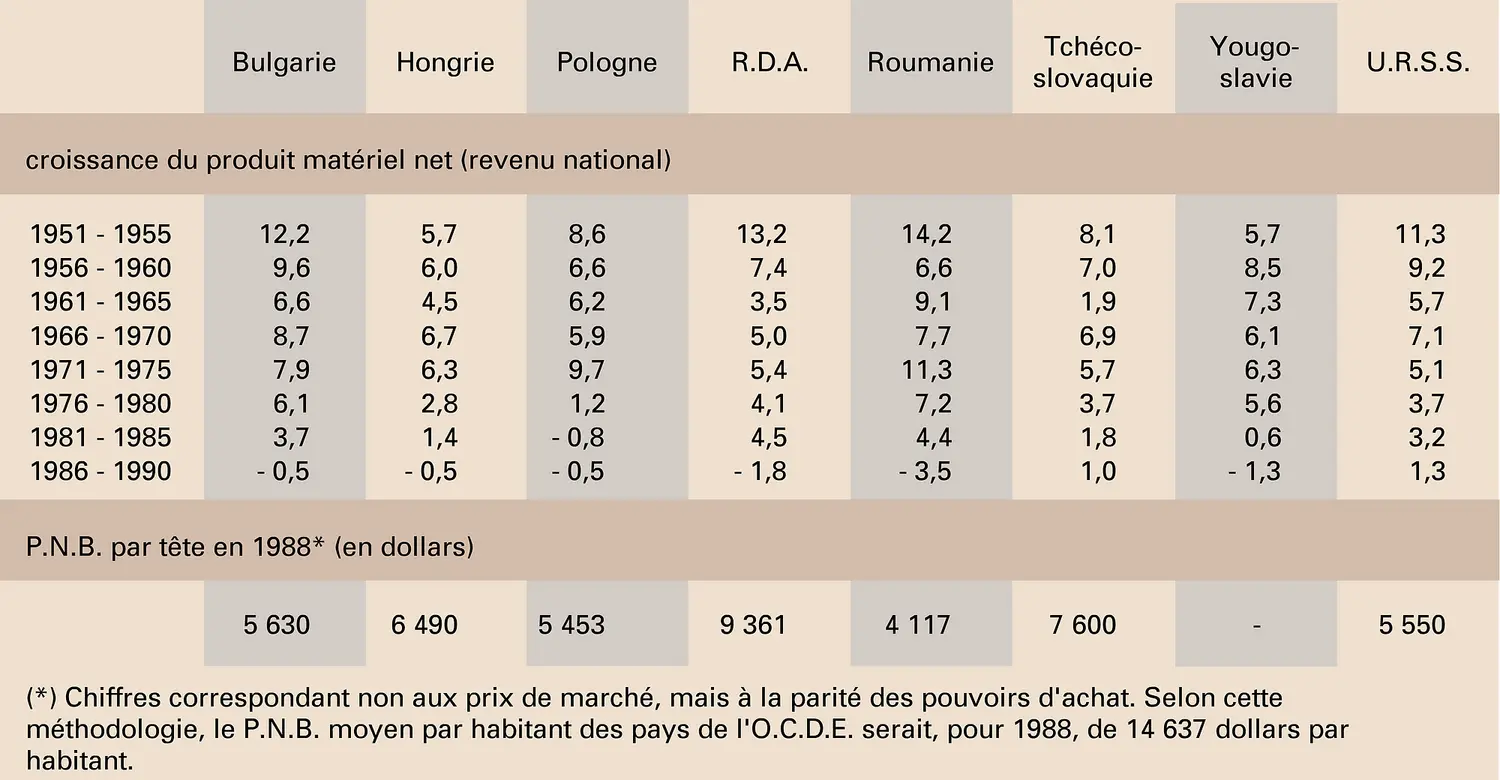 Croissance et P.N.B. en Europe de l'Est