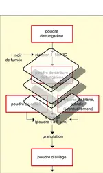 Métal dur : fabrication de pièces - crédits : Encyclopædia Universalis France