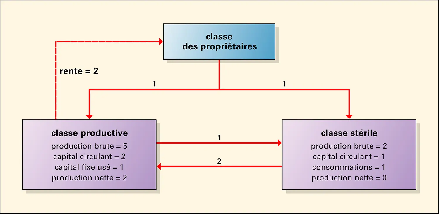 Tableau économique de François Quesnay