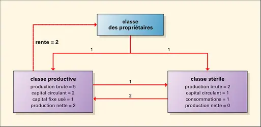 Tableau économique de François Quesnay - crédits : Encyclopædia Universalis France