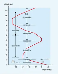 Les principales couches de l’atmosphère - crédits : Encyclopædia Universalis France