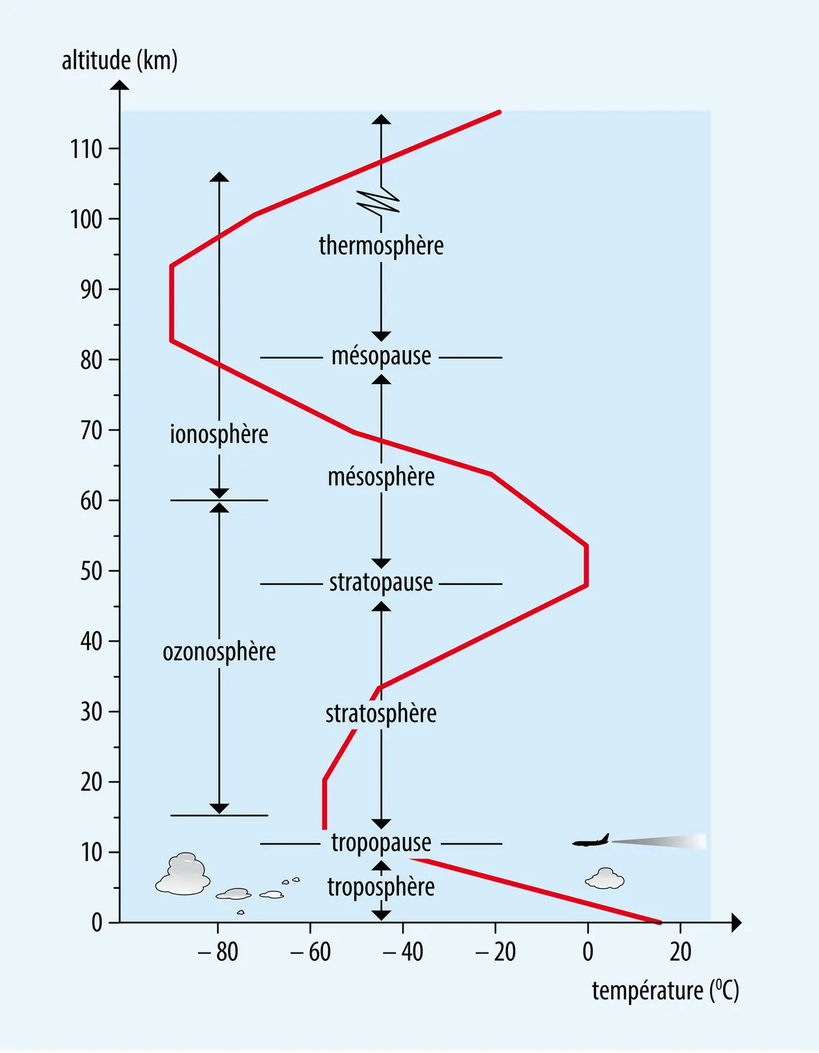 Les principales couches de l’atmosphère