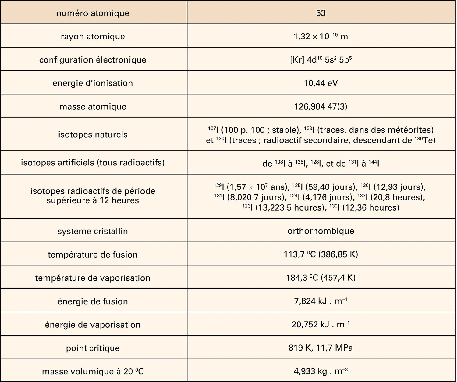 Iode : propriétés physiques