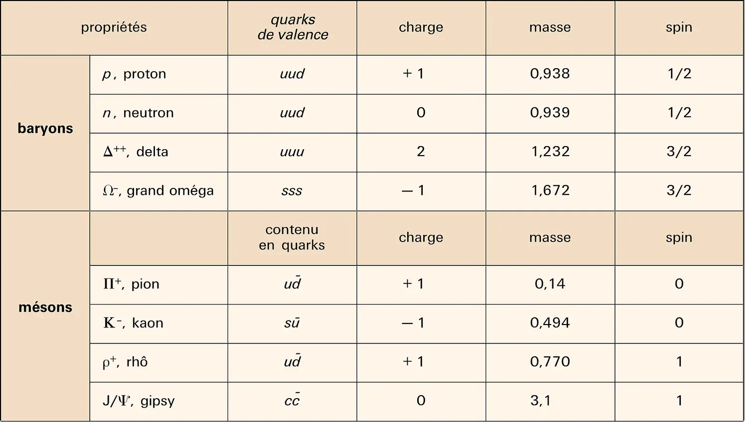 Baryons et mésons