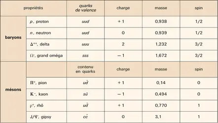 Baryons et mésons - crédits : Encyclopædia Universalis France