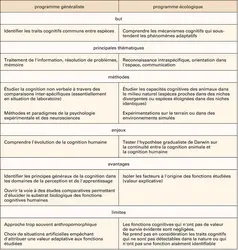 Cognition animale : programmes d'études - crédits : Encyclopædia Universalis France