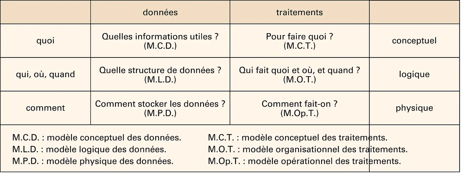 Systèmes d'information : analyse et conception