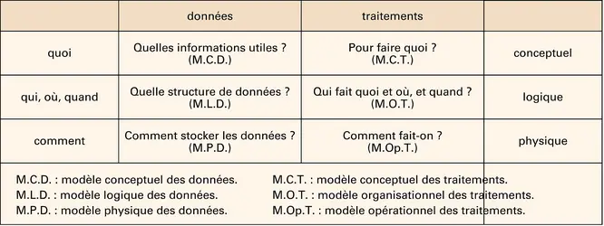 Systèmes d'information : analyse et conception - crédits : Encyclopædia Universalis France