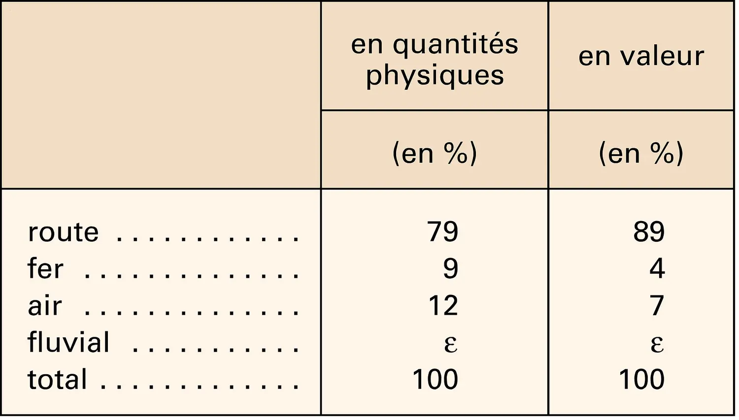 Transports : répartition des modes de transports en France