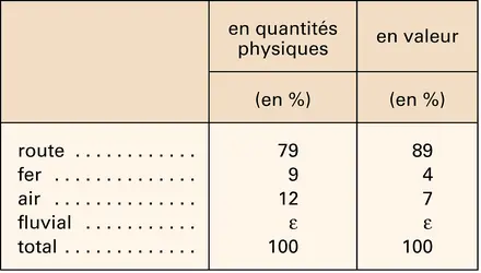 Transports : répartition des modes de transports en France - crédits : Encyclopædia Universalis France