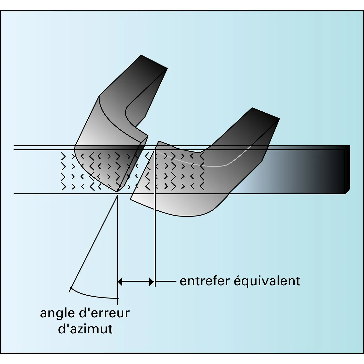 Effet d'azimut