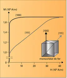 Aimantation d'un monocristal de fer - crédits : Encyclopædia Universalis France