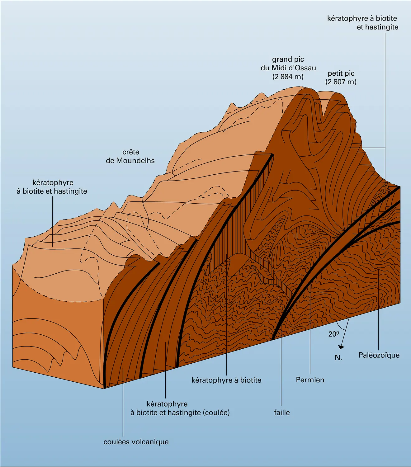 Blocs-diagrammes