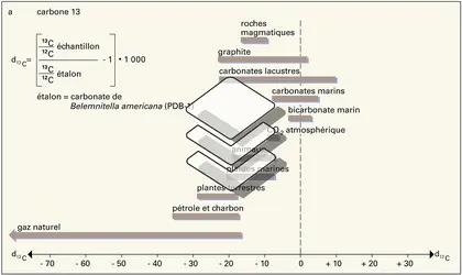 Variations isotopiques du carbone 13, de l'oxygène 18 et du souffre 34 - crédits : Encyclopædia Universalis France