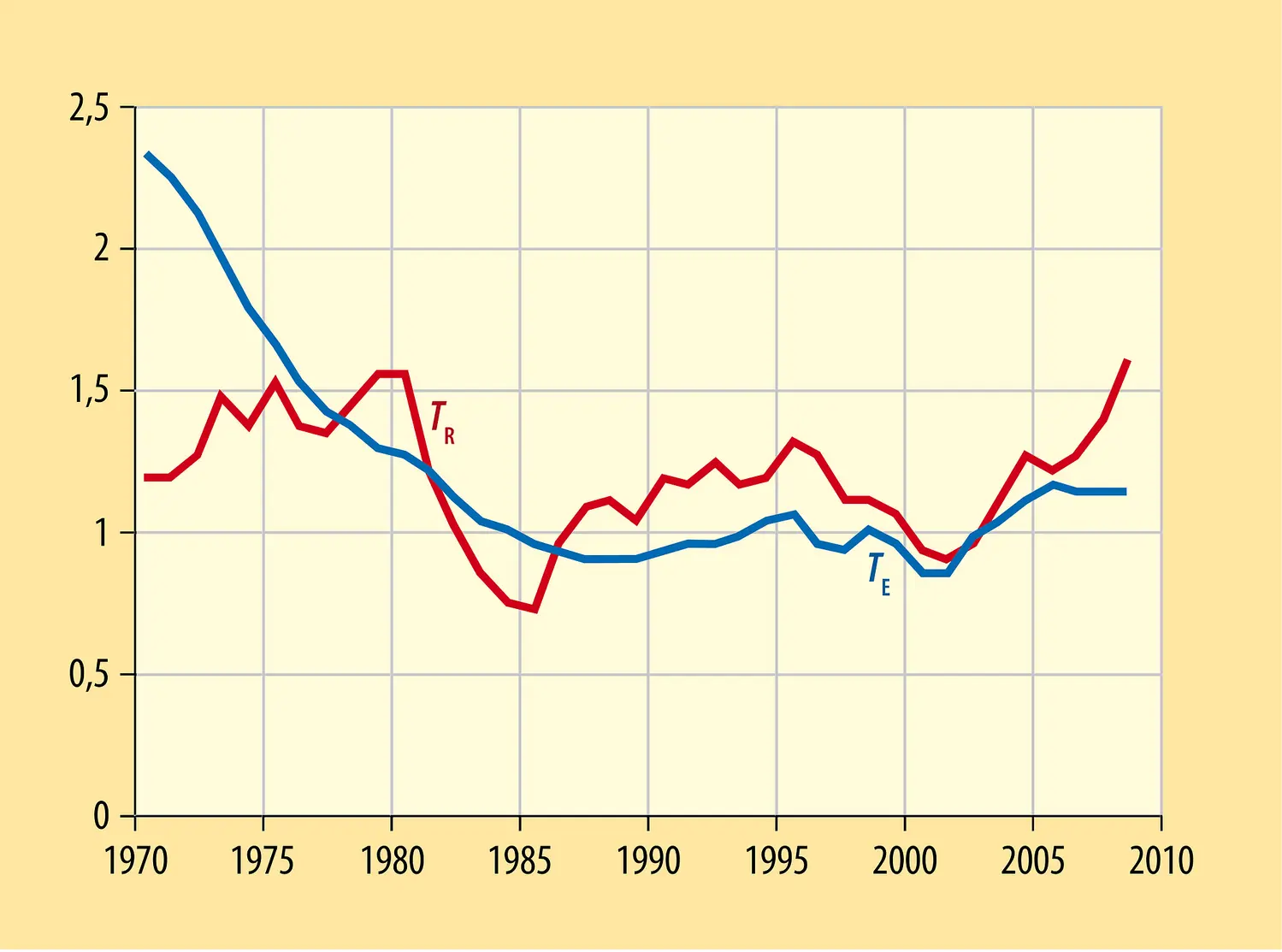 Taux économiques et taux réels