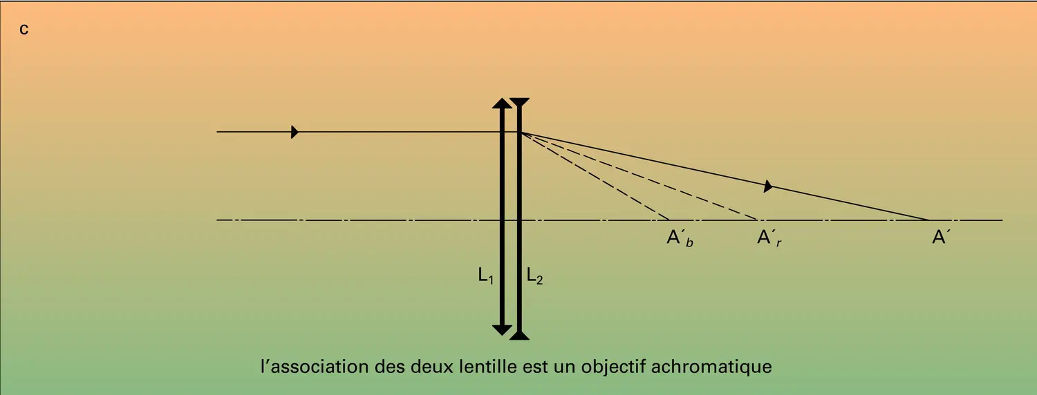 Correction de l'aberration chromatique - vue 3