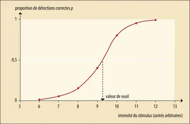 Exemple de courbe psychométrique liée à une tâche de détection - crédits : Encyclopædia Universalis France