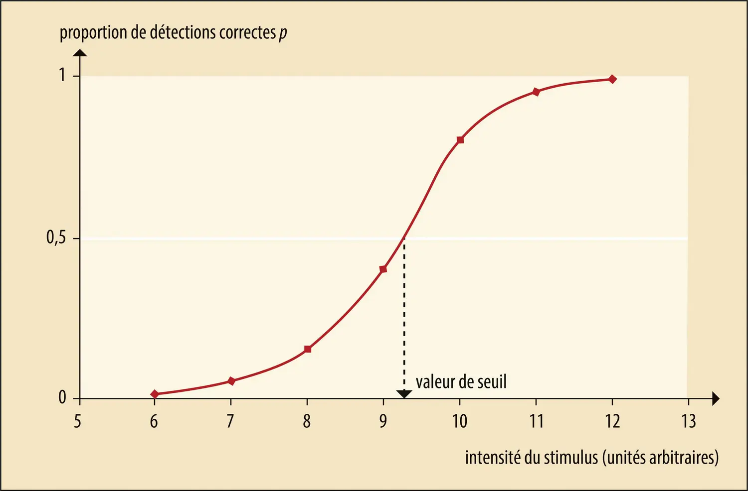 Exemple de courbe psychométrique liée à une tâche de détection