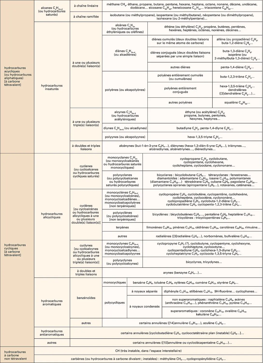 Hydrocarbures : classification