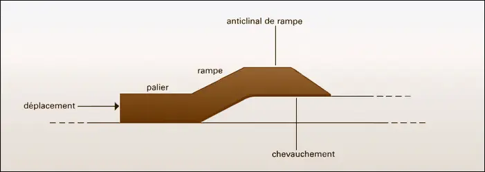 Rampe et palier - crédits : Encyclopædia Universalis France