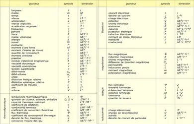 Grandeurs physiques - crédits : Encyclopædia Universalis France