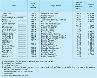 Lacs artificiels les plus grands - crédits : Encyclopædia Universalis France