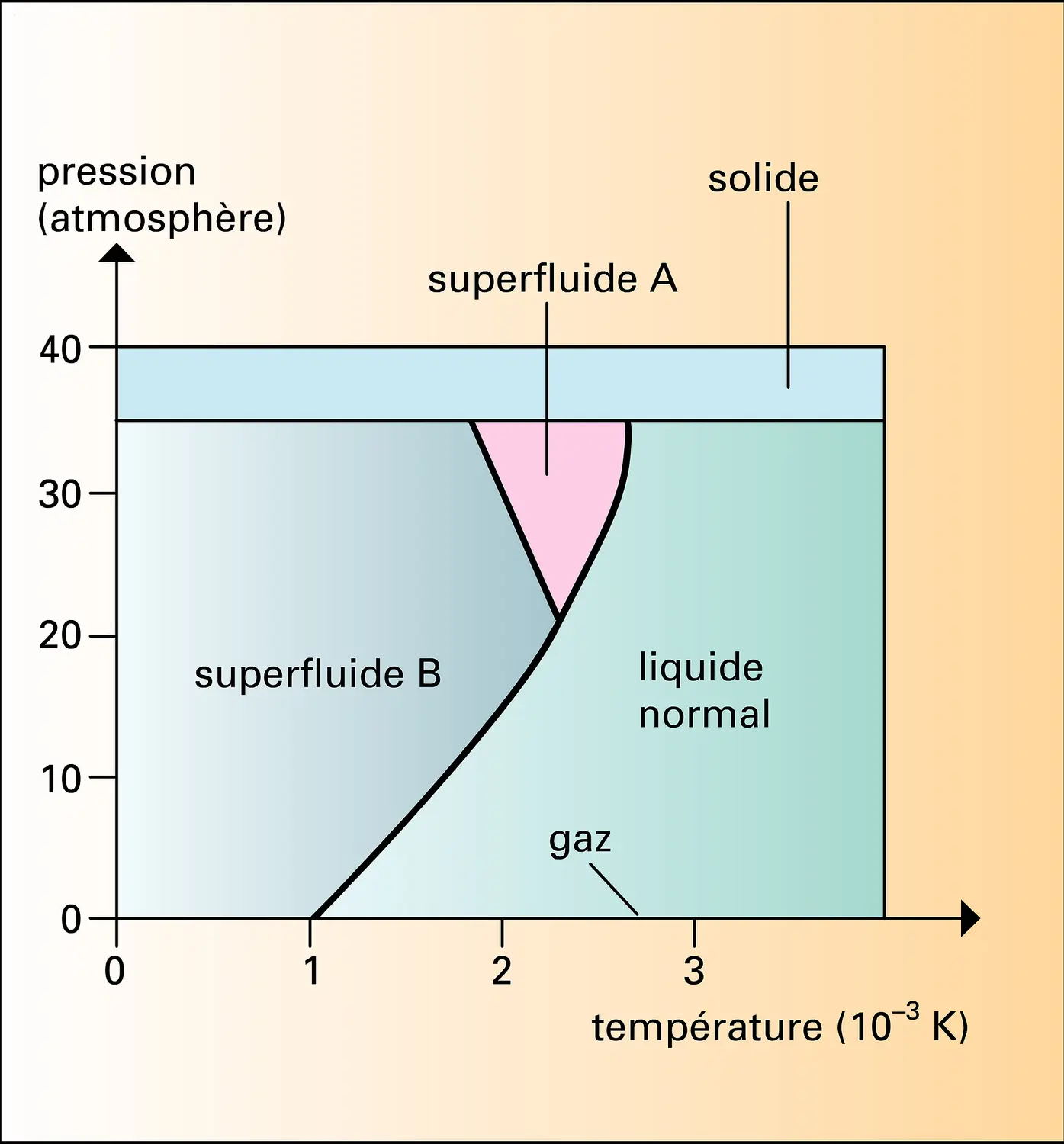 Hélium 3