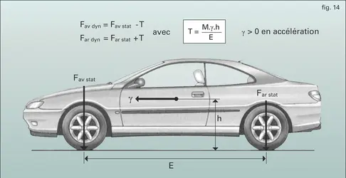 Automobile : transfert de charge dynamique - crédits : Encyclopædia Universalis France