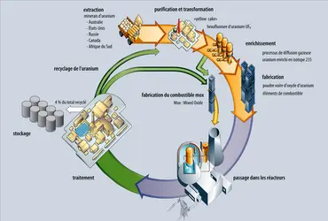 Le cycle du combustible - crédits : CEA